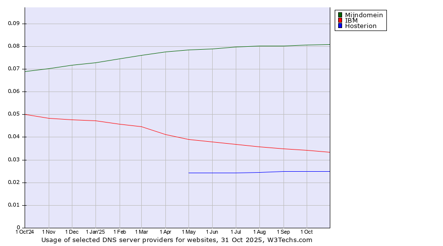 Historical trends in the usage of Mijndomein vs. IBM vs. Hosterion