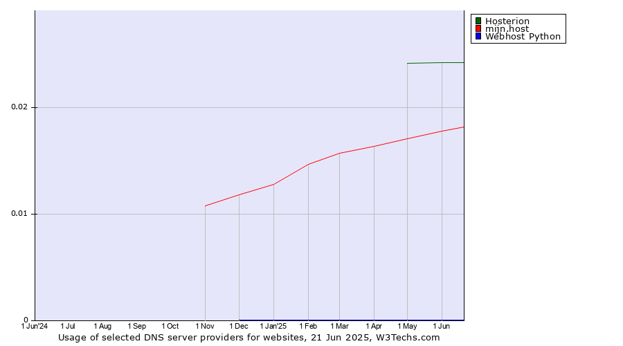 Historical trends in the usage of Hosterion vs. mijn.host vs. Webhost Python