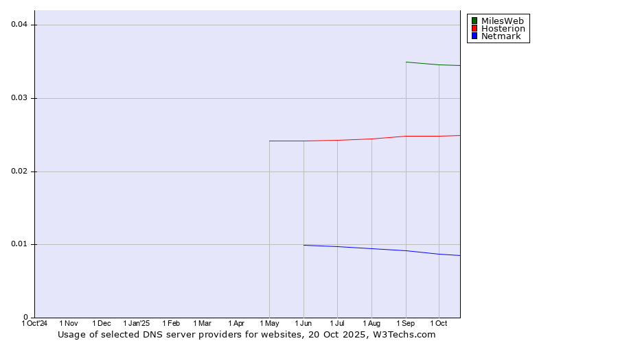 Historical trends in the usage of MilesWeb vs. Hosterion vs. Netmark