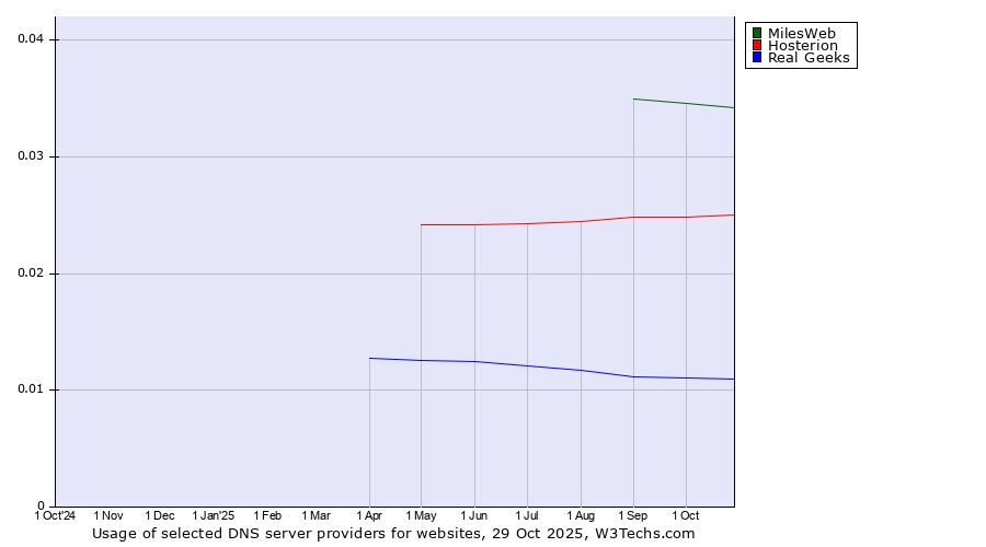 Historical trends in the usage of MilesWeb vs. Hosterion vs. Real Geeks