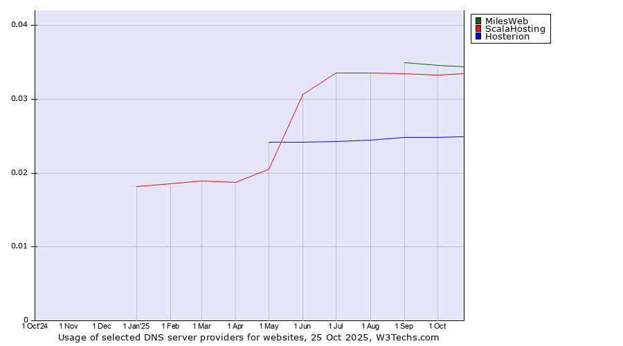 Historical trends in the usage of MilesWeb vs. ScalaHosting vs. Hosterion