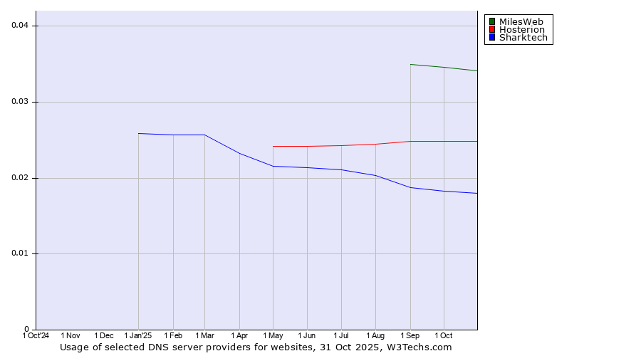 Historical trends in the usage of MilesWeb vs. Hosterion vs. Sharktech