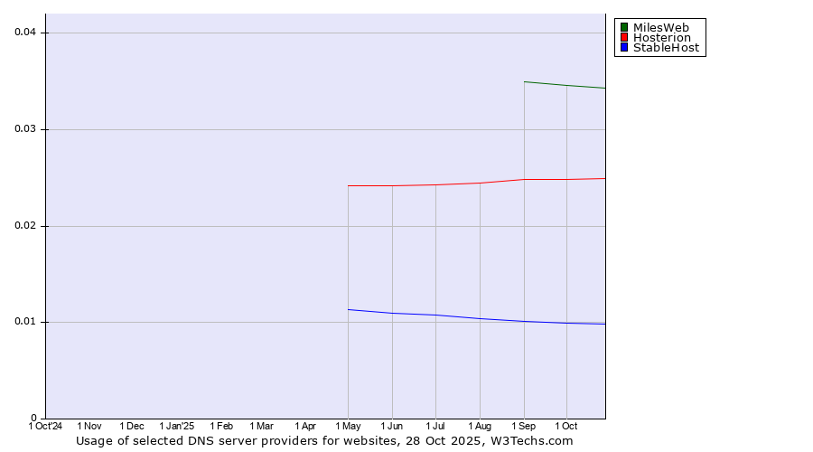 Historical trends in the usage of MilesWeb vs. Hosterion vs. StableHost