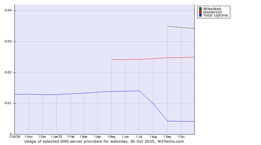 Historical trends in the usage of MilesWeb vs. Hosterion vs. Total Uptime