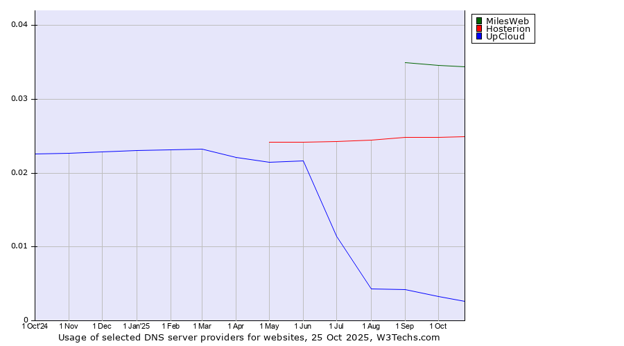 Historical trends in the usage of MilesWeb vs. Hosterion vs. UpCloud