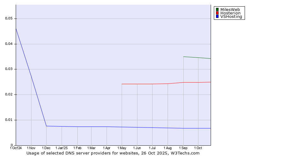 Historical trends in the usage of MilesWeb vs. Hosterion vs. VSHosting