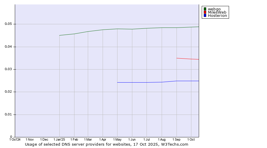 Historical trends in the usage of webgo vs. MilesWeb vs. Hosterion