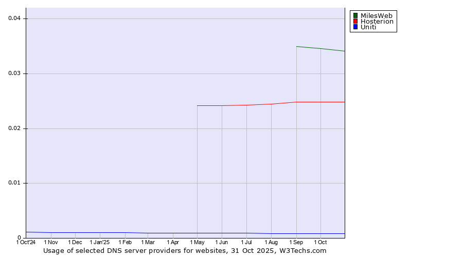 Historical trends in the usage of MilesWeb vs. Hosterion vs. Uniti