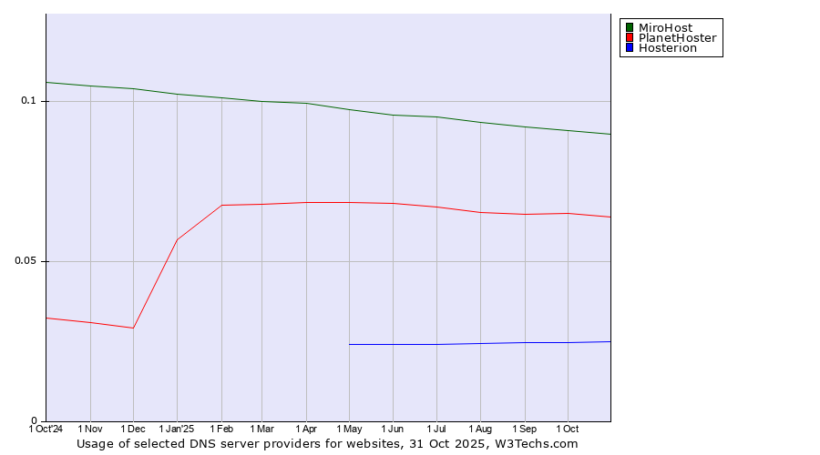 Historical trends in the usage of MiroHost vs. PlanetHoster vs. Hosterion