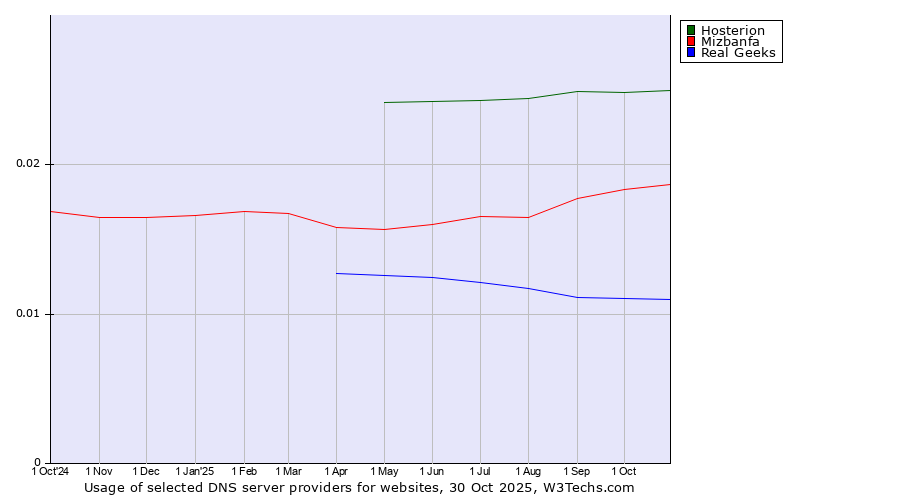 Historical trends in the usage of Hosterion vs. Mizbanfa vs. Real Geeks