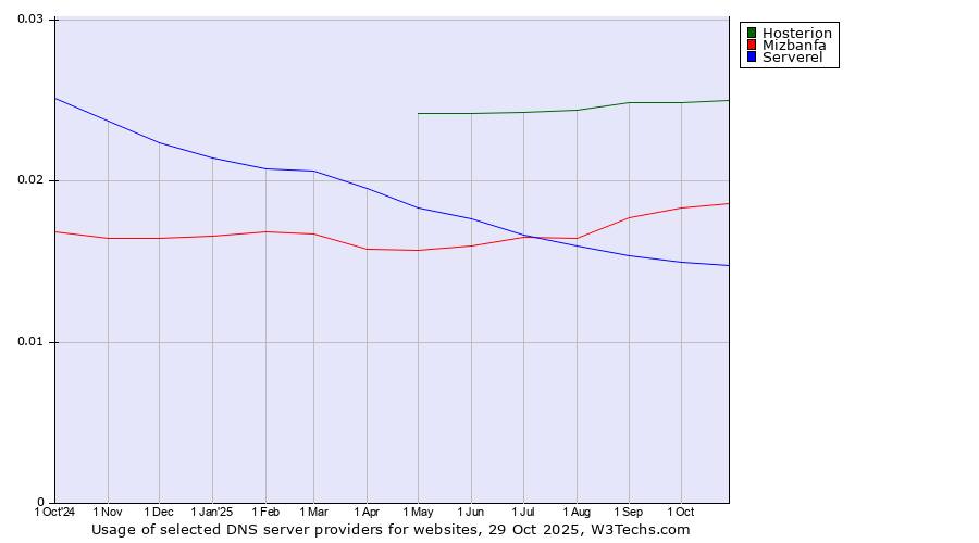 Historical trends in the usage of Hosterion vs. Mizbanfa vs. Serverel
