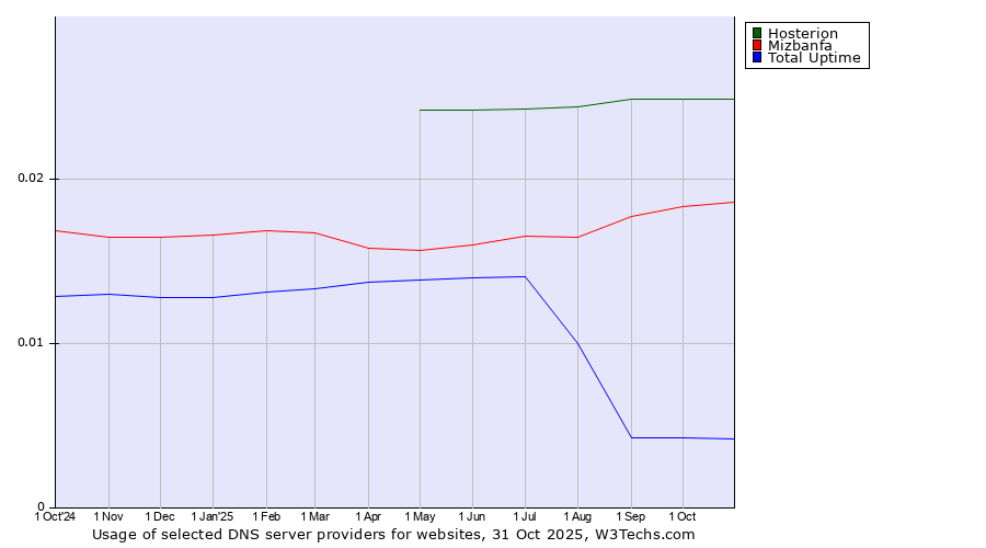 Historical trends in the usage of Hosterion vs. Mizbanfa vs. Total Uptime