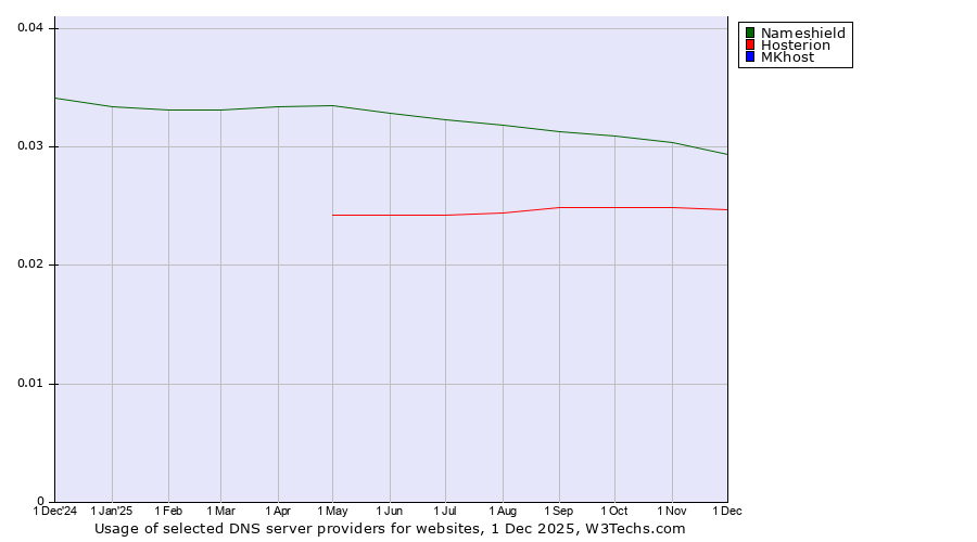 Historical trends in the usage of Nameshield vs. Hosterion vs. MKhost