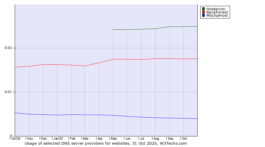 Historical trends in the usage of Hosterion vs. RackForest vs. MochaHost
