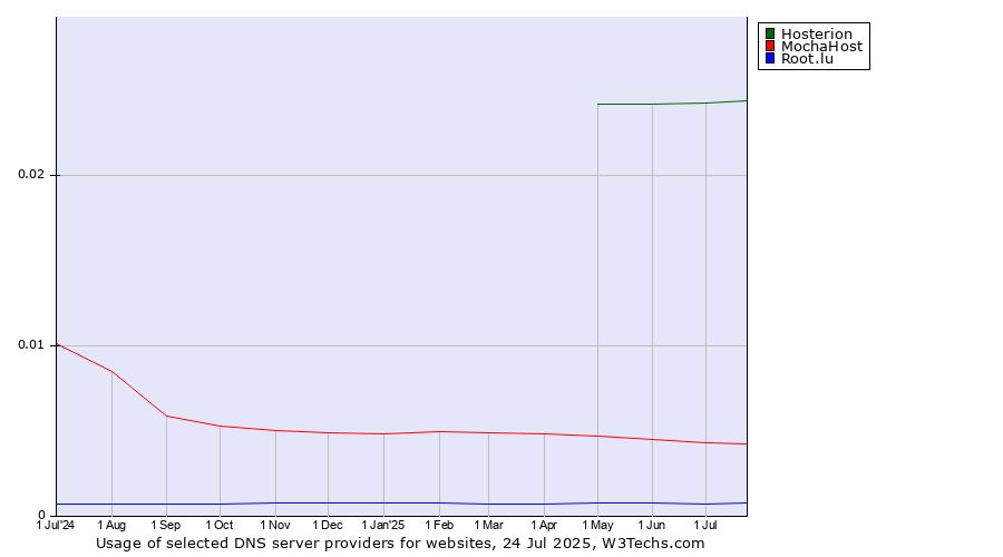 Historical trends in the usage of Hosterion vs. MochaHost vs. Root.lu