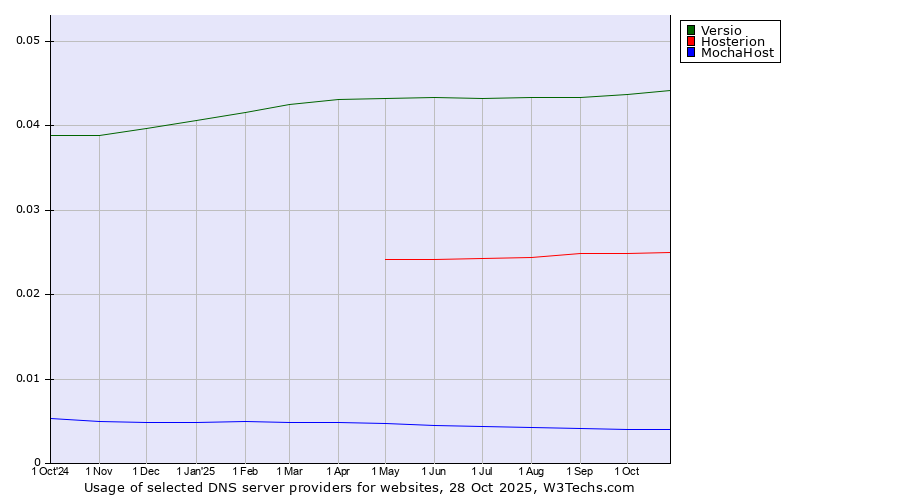 Historical trends in the usage of Versio vs. Hosterion vs. MochaHost