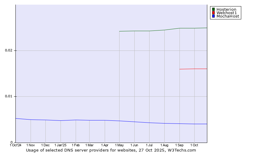 Historical trends in the usage of Hosterion vs. Webhost1 vs. MochaHost