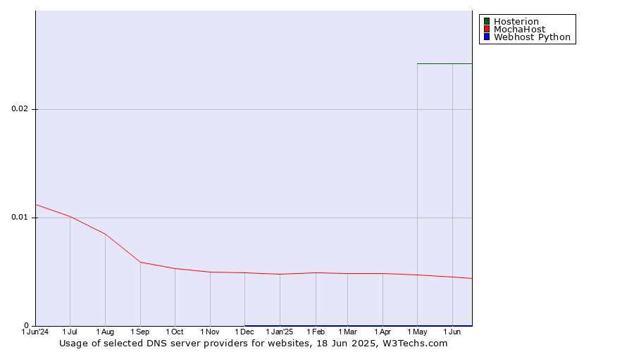 Historical trends in the usage of Hosterion vs. MochaHost vs. Webhost Python