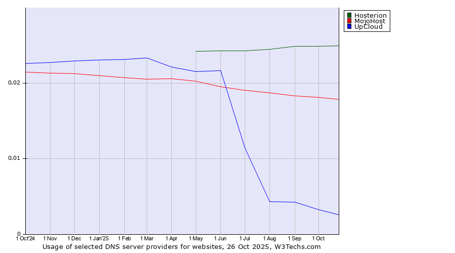 Historical trends in the usage of Hosterion vs. MojoHost vs. UpCloud