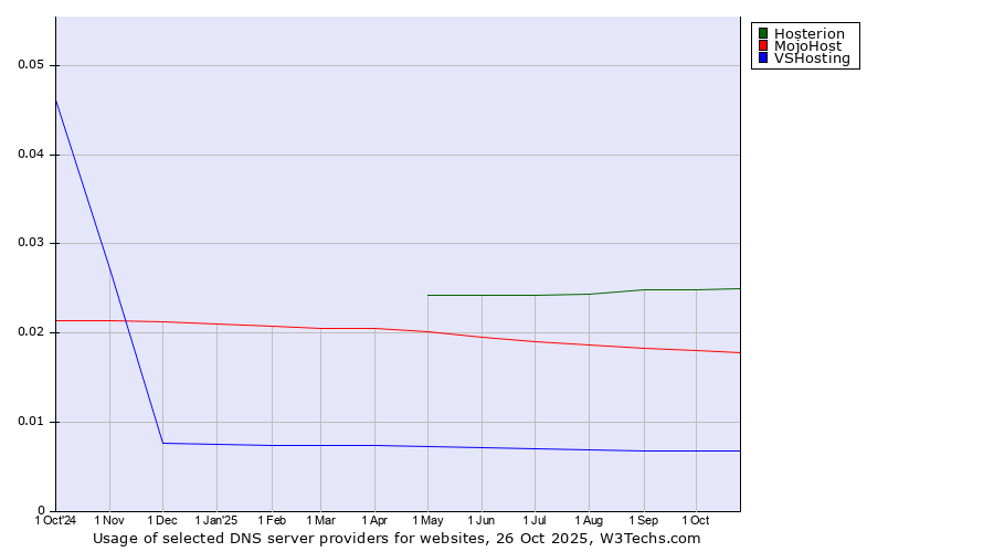 Historical trends in the usage of Hosterion vs. MojoHost vs. VSHosting