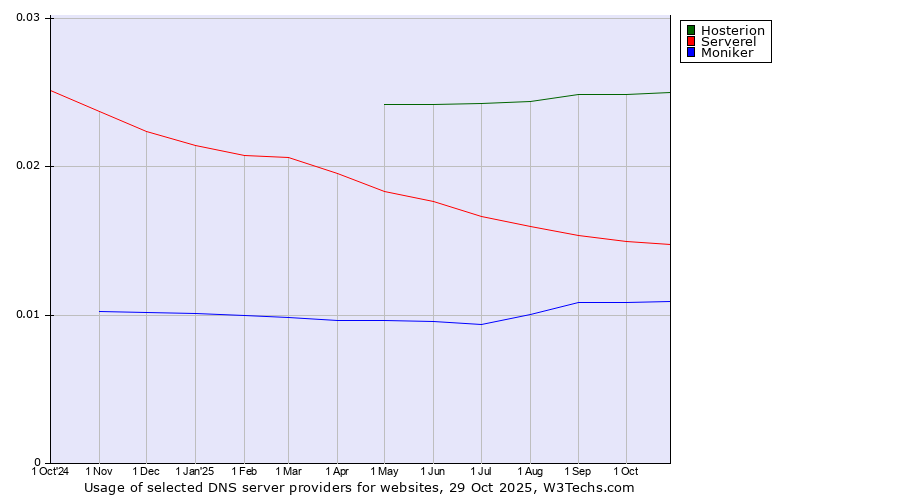 Historical trends in the usage of Hosterion vs. Serverel vs. Moniker