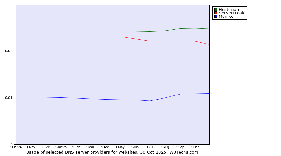 Historical trends in the usage of Hosterion vs. ServerFreak vs. Moniker