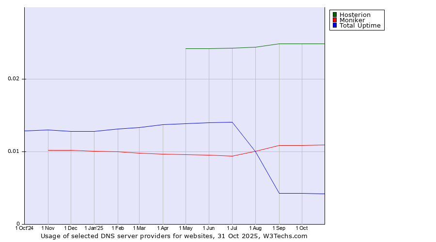 Historical trends in the usage of Hosterion vs. Moniker vs. Total Uptime