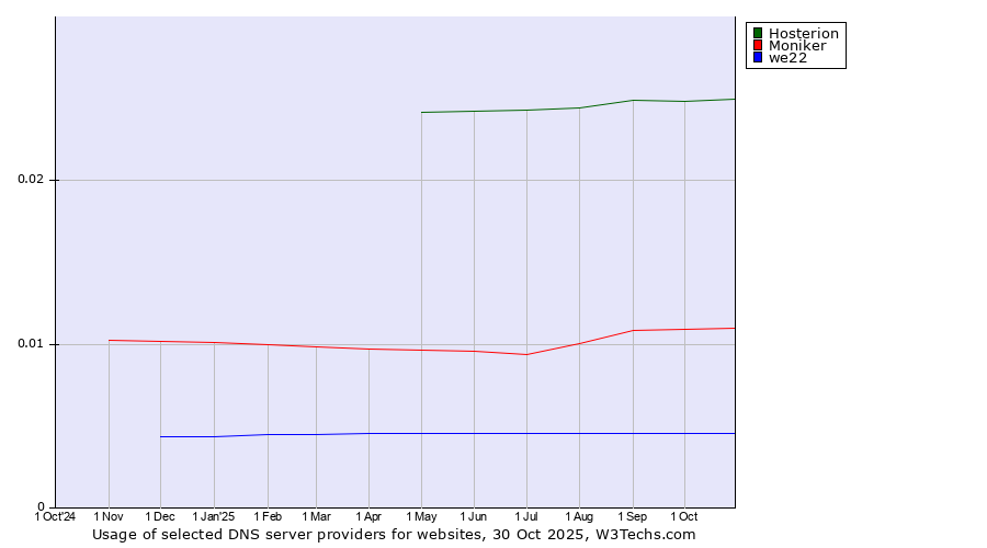 Historical trends in the usage of Hosterion vs. Moniker vs. we22