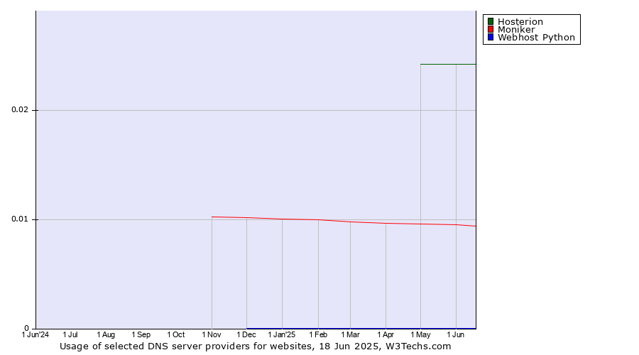 Historical trends in the usage of Hosterion vs. Moniker vs. Webhost Python