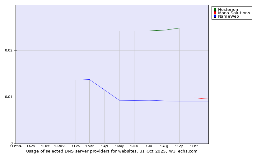 Historical trends in the usage of Hosterion vs. Mono Solutions vs. NameWeb