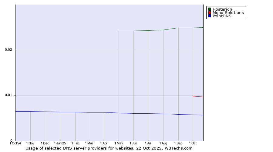 Historical trends in the usage of Hosterion vs. Mono Solutions vs. PointDNS