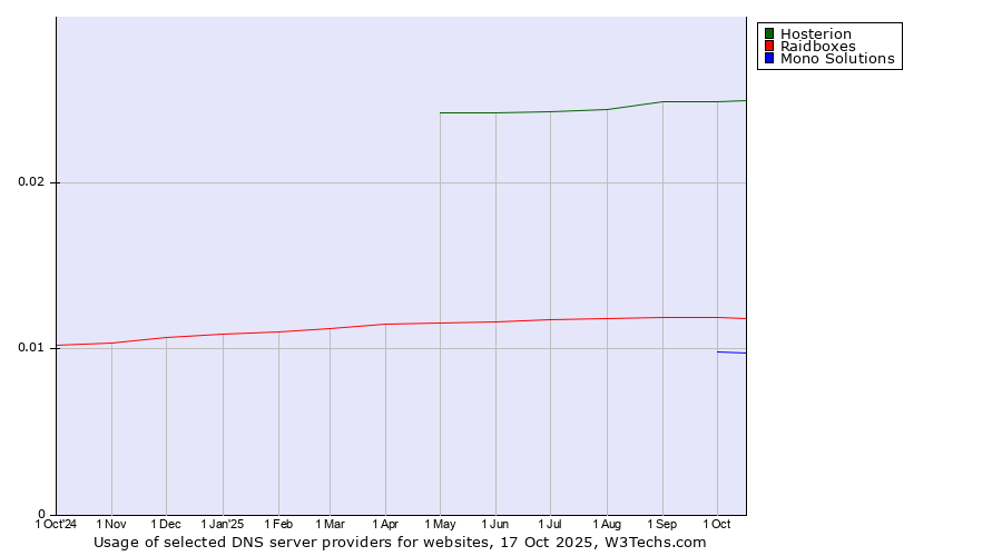 Historical trends in the usage of Hosterion vs. Raidboxes vs. Mono Solutions