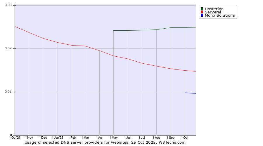 Historical trends in the usage of Hosterion vs. Serverel vs. Mono Solutions