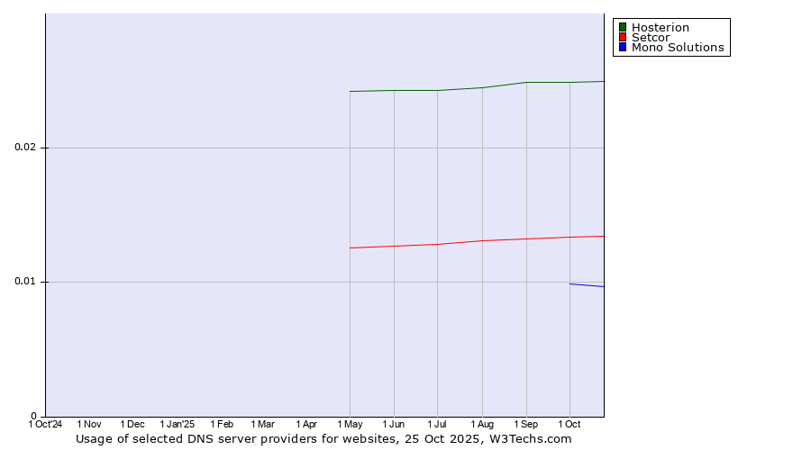 Historical trends in the usage of Hosterion vs. Setcor vs. Mono Solutions