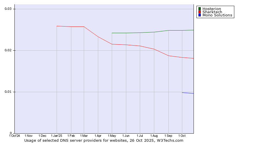 Historical trends in the usage of Hosterion vs. Sharktech vs. Mono Solutions