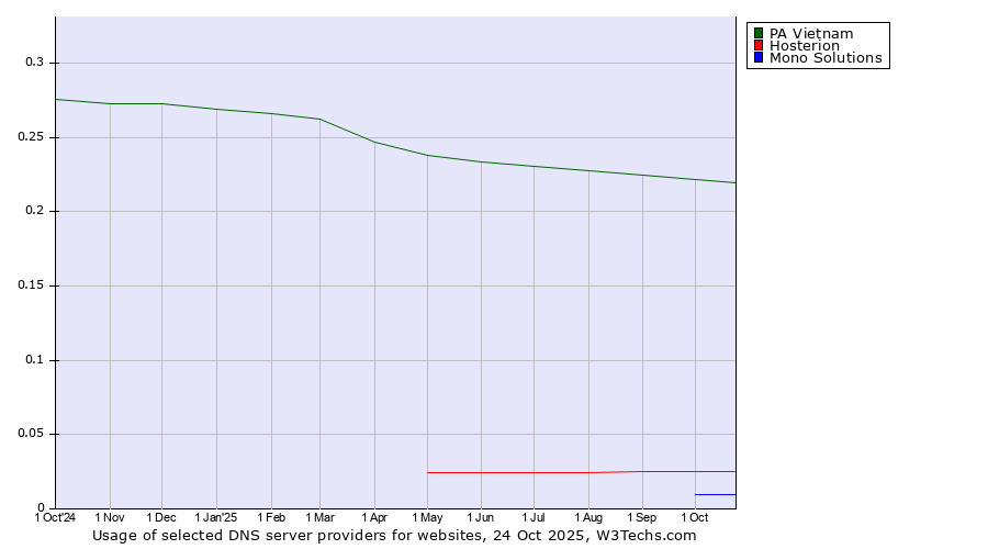 Historical trends in the usage of PA Vietnam vs. Hosterion vs. Mono Solutions