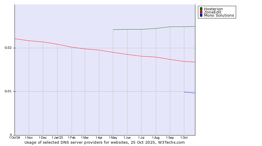 Historical trends in the usage of Hosterion vs. ZoneEdit vs. Mono Solutions