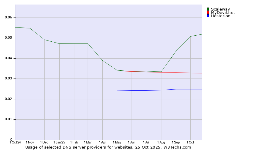 Historical trends in the usage of Scaleway vs. MyDevil.net vs. Hosterion
