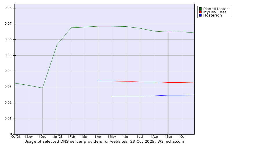 Historical trends in the usage of PlanetHoster vs. MyDevil.net vs. Hosterion
