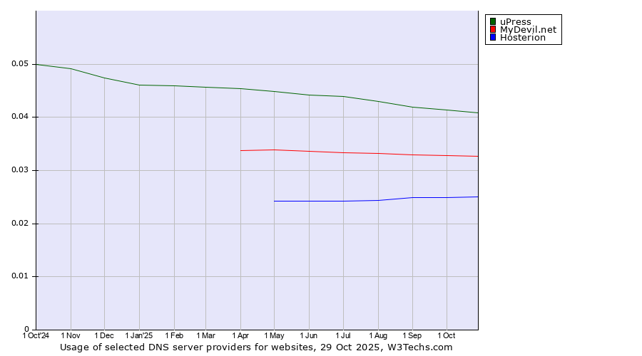 Historical trends in the usage of uPress vs. MyDevil.net vs. Hosterion