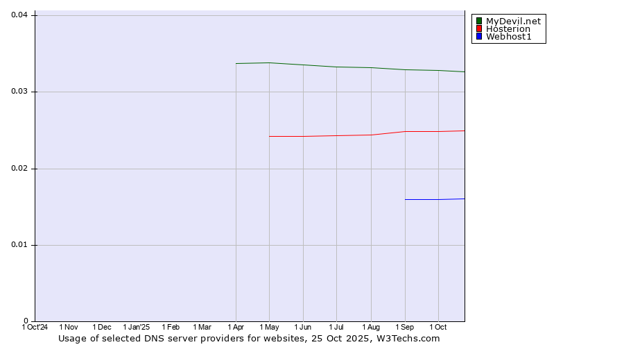 Historical trends in the usage of MyDevil.net vs. Hosterion vs. Webhost1