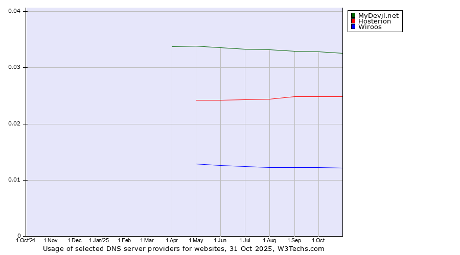 Historical trends in the usage of MyDevil.net vs. Hosterion vs. Wiroos
