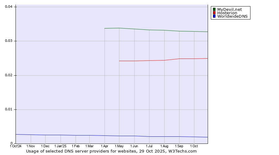 Historical trends in the usage of MyDevil.net vs. Hosterion vs. WorldwideDNS