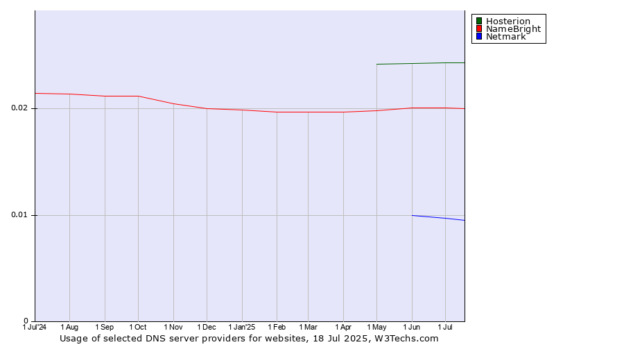 Historical trends in the usage of Hosterion vs. NameBright vs. Netmark
