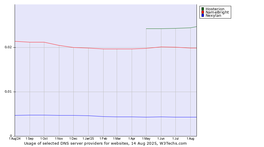 Historical trends in the usage of Hosterion vs. NameBright vs. Nexylan