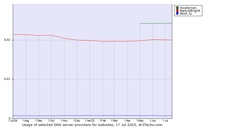 Historical trends in the usage of Hosterion vs. NameBright vs. Root.lu