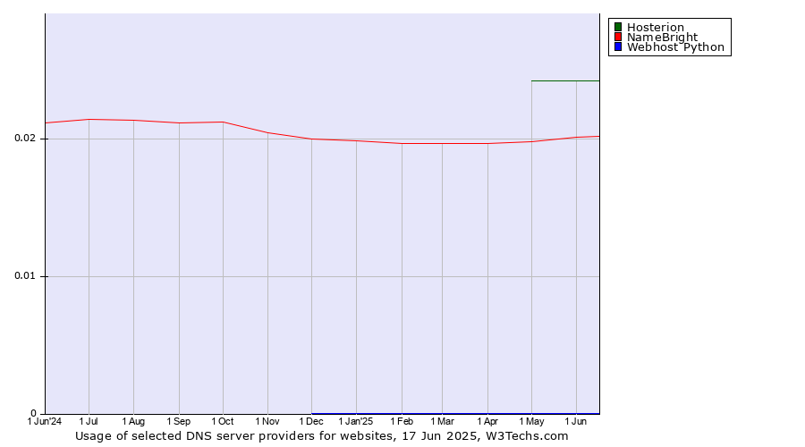 Historical trends in the usage of Hosterion vs. NameBright vs. Webhost Python