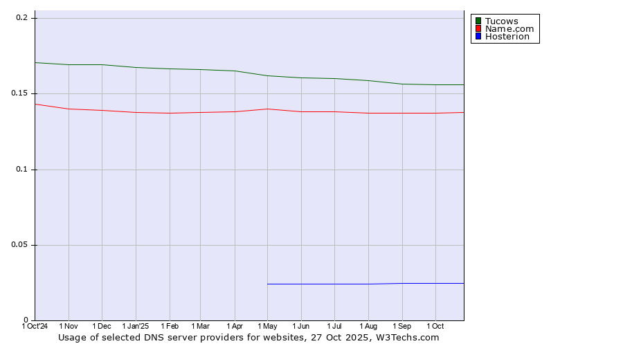 Historical trends in the usage of Tucows vs. Name.com vs. Hosterion
