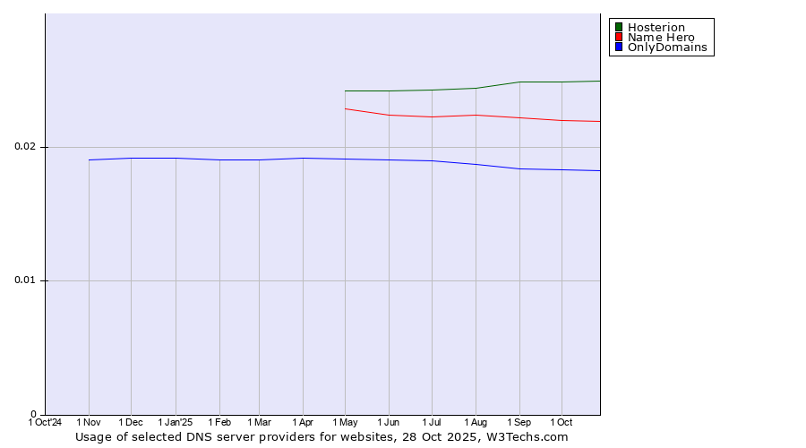 Historical trends in the usage of Hosterion vs. Name Hero vs. OnlyDomains
