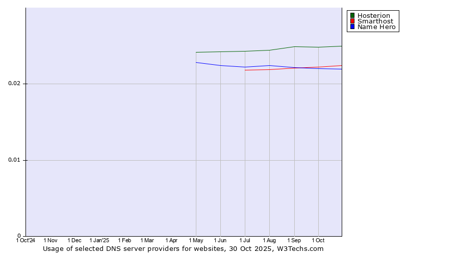 Historical trends in the usage of Hosterion vs. Smarthost vs. Name Hero